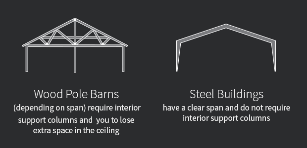 Pole Barns vs Steel Buildings